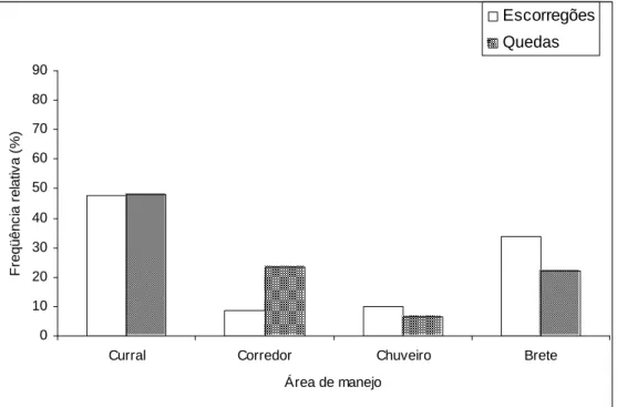 Figura 11: Percentual de ocorrência de escorregões e quedas durante a condução dos animais do curral  de  espera  ao  boxe  de  atordoamento  em  relação  às  áreas  de  manejo  do  frigorífico  GO;  os  dados contemplam as avaliações de antes e após o tre