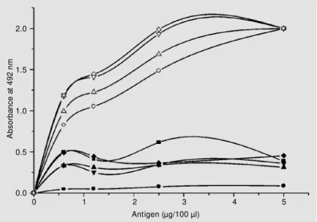 Figure 1 shows the relationship between the concentration of F1 antigen from Y.  pes-tis immobilized onto the  polysiloxane-PVA-glutaraldehyde composite discs using  differ-ent serum dilutions and the absorbance  ob-tained  with  ELISA,  using  goat  anti-