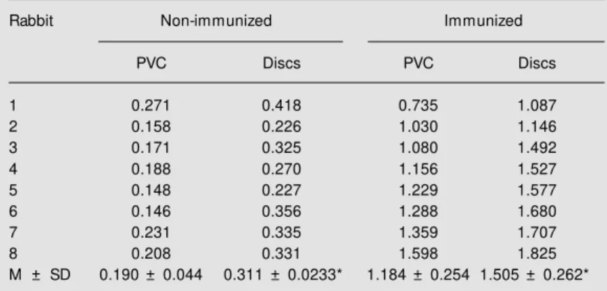 Table 1. Comparison of ELISA using polysiloxane/polyvinyl alcohol-glutaraldehyde discs and polyvinyl chloride (PVC) as solid phases.