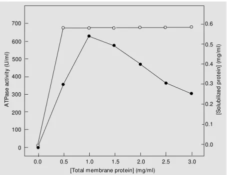 Figure 1. Sucrose density gradient centrifugation of membrane-bound Na,K-ATPase from rabbit kidney outer medulla