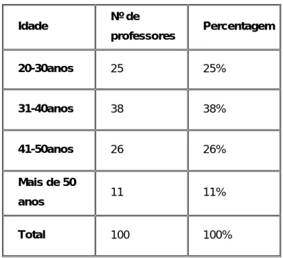 Tabela 2: distribuição dos inquiridos, segundo a idade.  Idade  Nº de  professores   Percentagem  20-30anos  25  25%  31-40anos  38  38%  41-50anos  26  26%  Mais de 50  anos  11  11%  Total  100  100% 