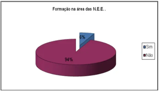 Gráfico 7: distribuição dos inquiridos, quanto à formação na área das N.E.E. 