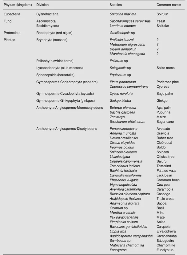 Table 1. List of phyla (green plants, cyanobacterium, red alga, and fungi) and species w hich tested positive for insulin- insulin-like antigens w ith an antibody to human insulin.
