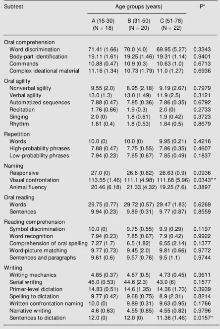 Table 6 - Performance in the Boston Diagnostic Aphasia Examination by age group.