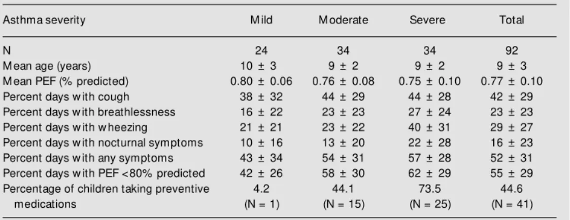 Figure  1  shows  the  percentage  of  chil- chil-dren exhibiting a significant correlation  be-tween symptoms and PEF, divided into three groups according to asthma severity