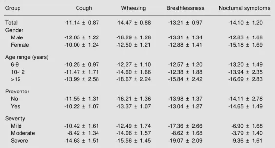Table 2. M ultiple linear regression coefficients (l/min) w ith peak expiratory flow  rate as dependent variable and symptoms as independent variables.