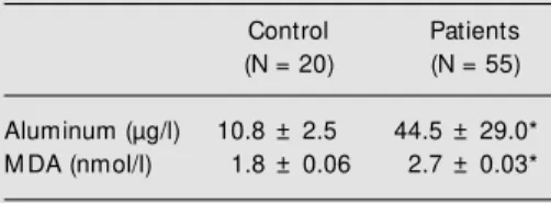 Table 3. Spearman correlation coefficients be- be-tw een aluminum concentration and  malondialde-hyde (M DA) production and platelet aggregation.