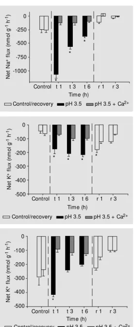 Figure 3. Net K +  flux of Corydo- Corydo-ras adolfoi exposed to pH 3.5 and pH 3.5 plus Ca 2+ 