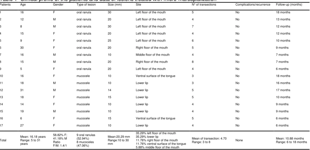 Table 1- Clinical profile of the patients and data of lesions treated with micro-marsupialization 