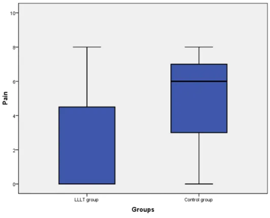 Figure  2-  Intensity  of  pain  in  patients  who  underwent  the  micro-marsupialization  technique  (control  group,  n=6)  and  patients  who  underwent  the  micro-marsupialization  technique  associated  with  low  level laser therapy (LLLT group, n=