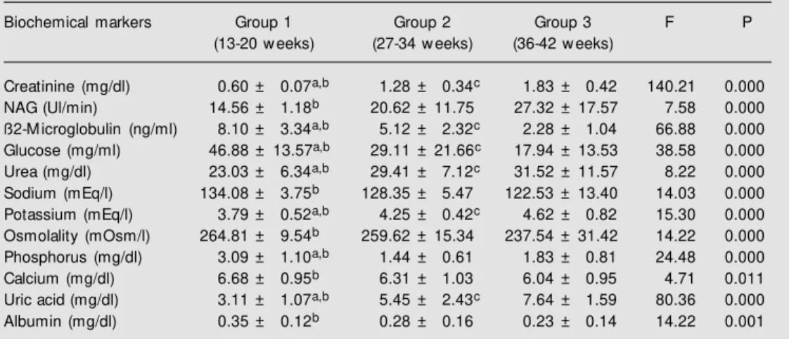 Table 1 shows the values of the bio- bio-chemical markers throughout gestation.  Crea-tinine was significantly increased  through-out gestation (P&lt;0.01)