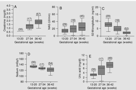 Figure 1A to 1E shows the profile of creatinine, NAG, ß2-microglobulin, sodium and uric acid determined at the three time points throughout gestation.