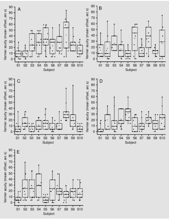 Figure 2. Vernier acuity trials of individual subjects in  differ-ent age groups. A, 5-10 years;
