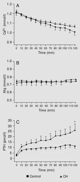 Figure 1. Test of parathyroid hormone (PTH) stimulation in hypercortisolism. Blood calcium (A), magnesium (B), and PTH concentrations (C) of patients w ith chronic hypercortisolism (CH) and normal subjects  (con-trols), before (time -30, -20, -10, 0) and f