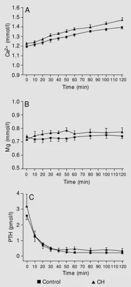 Figure 2. Intravenous test of parathyroid hormone (PTH)  sup-pression in hypercortisolism 