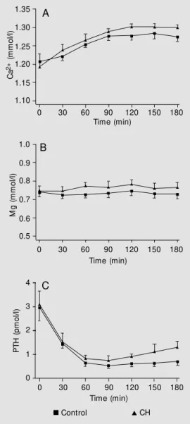 Figure 3. Oral test of parathyroid hormone (PTH) suppression in hypercortisolism. Blood calcium (A), magnesium (B), and PTH concentrations (C) of patients w ith chronic hypercortisolism (CH) and normal subjects  (con-trols), before (time -30, 0) and for 3 