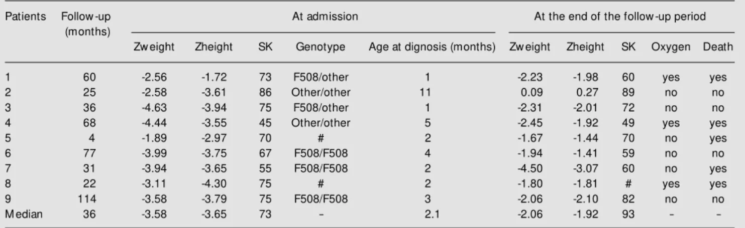 Table 1. Clinical data at admission and at the end of the follow -up period for 9 patients w ith cystic fibrosis and meconium ileus.