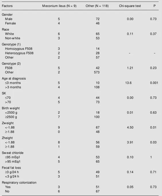 Table 2 shows the variables analyzed in