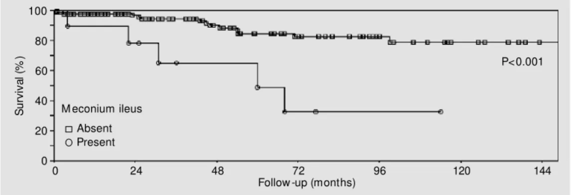 Figure 1. Cumulative survival curves (Kaplan-M eier estimates) com paring cystic fibrosis  pa-tients w ith and w ithout  meco-nium ileus.