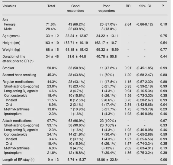 Table 1. Demographic characteristics.