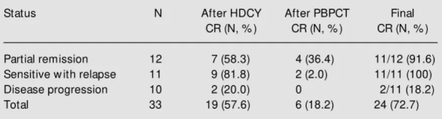 Table 2. Complete remission (CR) follow ing high-dose cyclophosphamide (HDCY) and peripheral blood progenitor cell transplantation (PBPCT) according to status of  dis-ease.
