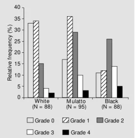 Figure 1. Relative frequency (% ) of various grades of acanthosis nigricans according to race.