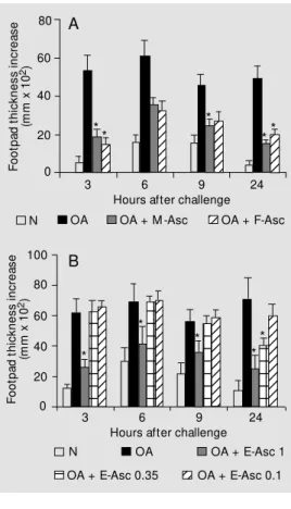Figure 1. Hypersensitivity reac- reac-tions in mice immunized w ith ovalbumin (OA), OA + Ascaris suum  female (FAsc) or male (M  -Asc) extract (A), or egg (E--Asc) extract (B) at different protein doses (1, 0.35 and 0.1 mg)