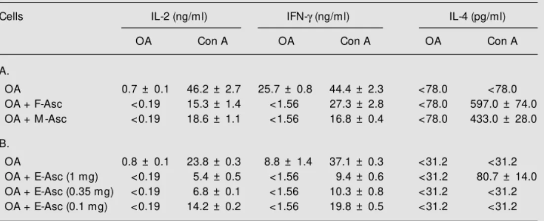 Table 3. Synthesis of IL-2, IFN- g  and IL-4 by lymph node cells from mice immunized w ith ovalbumin (OA) or OA plus female, male or egg extract.