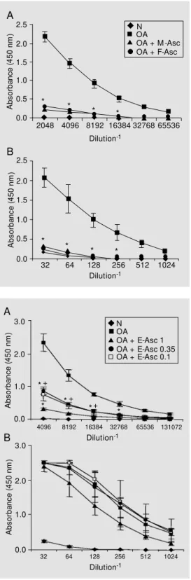 Figure 2. Ovalbumin (OA)-specif- (OA)-specif-ic IgG1 (A) and IgG2a (B)  anti-bodies produced by OA or OA + Ascaris suum female (F-Asc)- or male (M -Asc) extract-immunized m ice