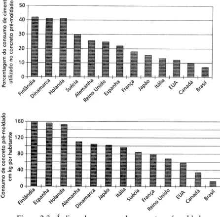 Figura 2.3 - Índices de consumo de concreto pré-moldado  Fonte: Tupamaki apud El Debs (2000) 