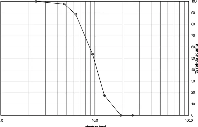 Tabela 4.7 - Caracterização da brita 16 mm  massa específica Diâm.  máx.  (mm)  módulo de finura  s.s.s