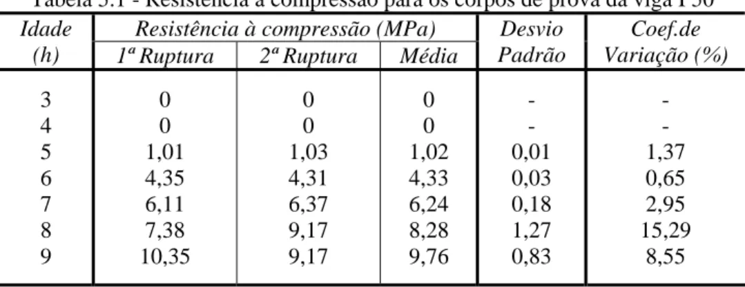 Tabela 5.1 - Resistência à compressão para os corpos de prova da viga I 50  Resistência à compressão (MPa) 