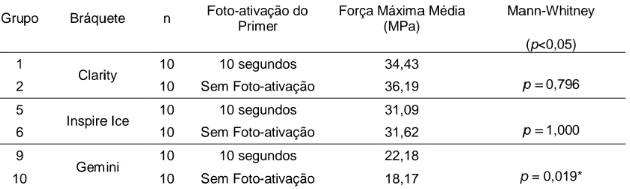Tabela 3  – Influência da foto-ativação e da não foto-ativação do Primer na resistência da  colagem de bráquetes usando Transbond XT e Ácido Fosfórico a 37%, ao cisalhamento