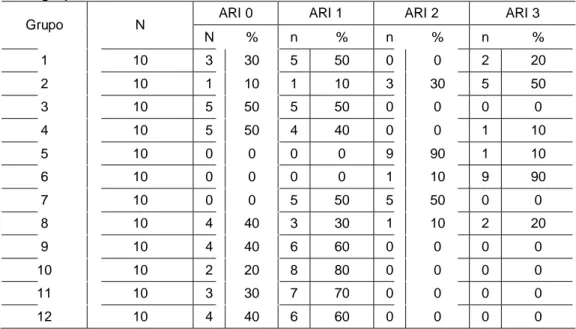 Tabela 7 –  Distribuição do Índice de adesivo remanescente (Adhesive Remnant Index - ARI)  nos grupos