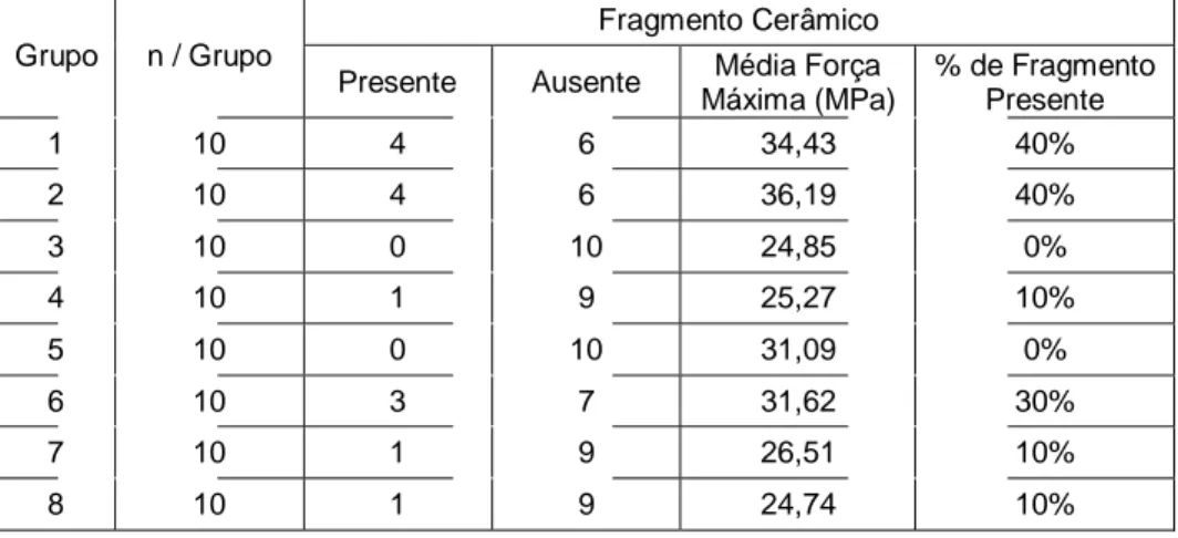 Tabela 13  – Ocorrência de fragmentos cerâmicos residuais após  descolagem nos grupos testados