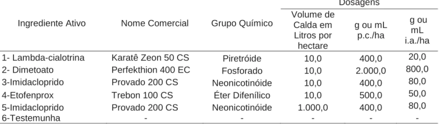 Tabela 1. Inseticidas avaliados, ingredientes ativos e dosagens por hectare para o  controle do psilídeo dos citros, D