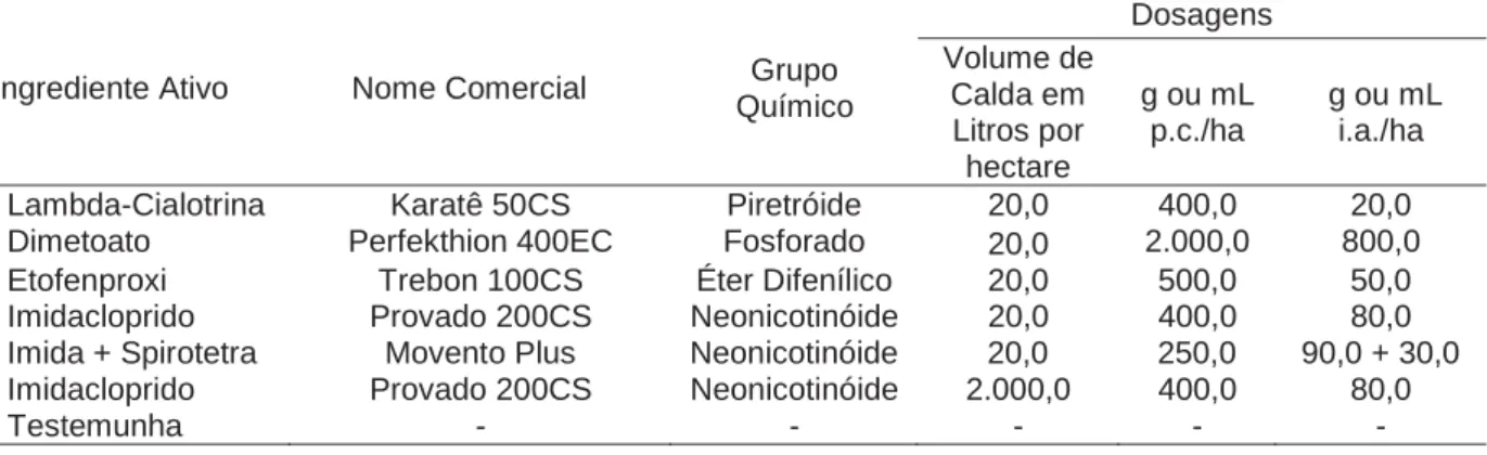 Tabela 4. Inseticidas avaliados, ingredientes ativos e dosagens por hectare para o  controle do Psilídeo dos Citros, D
