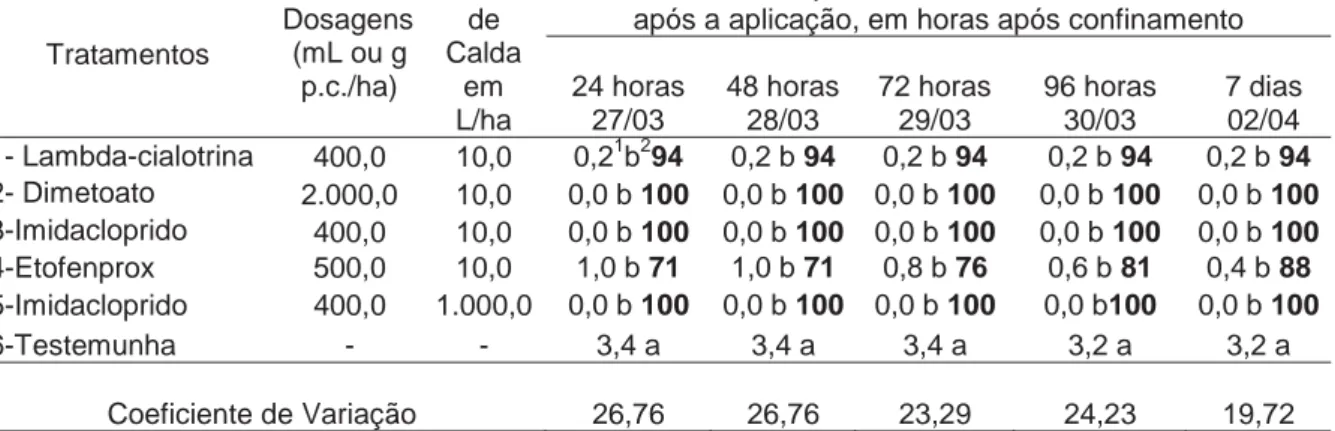 Tabela 6. Número médio de psilídeo D. citri sobreviventes ao 1 dia após a aplicação de  inseticidas, em horas após o confinamento
