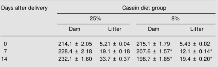 Table 1. Effects of a low  protein diet on body w eight (g) of dams and pups.