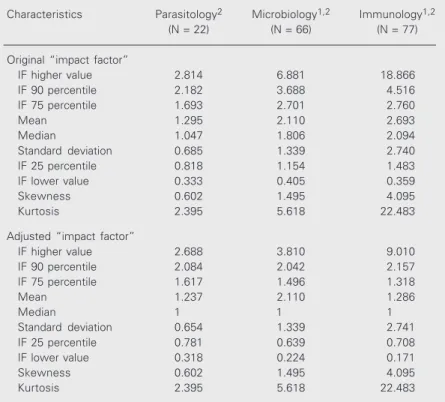 Table 1. Characteristics of the distribution of original and adjusted “impact fator”