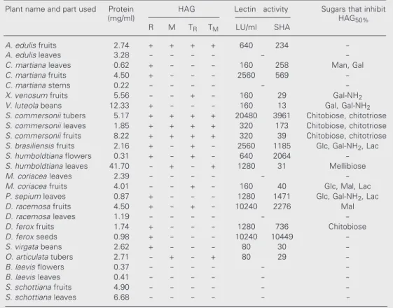 Table 2. Hemagglutination activity of extracts prepared from native and trypsin-treated red cells from Uruguayan plants.
