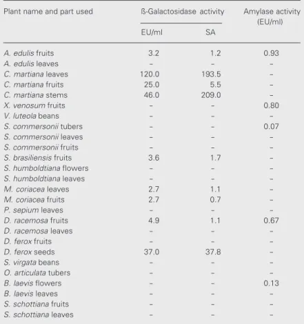 Table 3. Distribution of the enzymatic activities analyzed in extracts from Uruguayan plants.