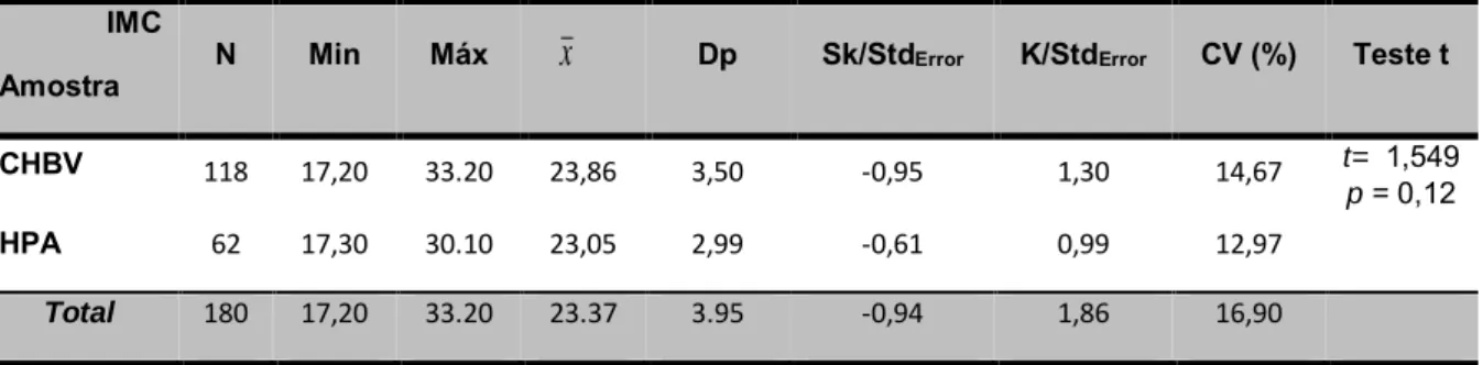 Tabela 12 – Comparação de IMC em função da amostra de pertença 
