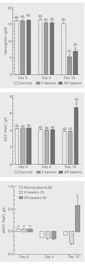 Figure 1. Development of ane- ane-mia by splenectomized rats  in-oculated multifocally with A and AR Walker 256 (W256) tumor cells