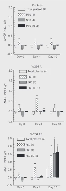 Figure 4. Changes in osmotic fragility induced in normal  do-nor RBC by incubation with  to-tal plasma and fractions from controls and from Walker 256 (W256) A and W256 AR tumor bearers obtained at different times after tumor inoculation.