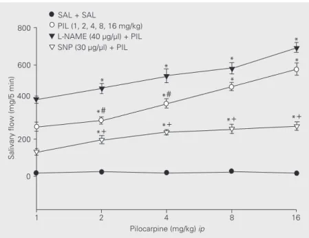 Figure 3. Effect of L-NAME and SNP injected into the median preoptic nucleus on salivary flow induced by intraperitoneal (ip) administration of pilocarpine (PIL)