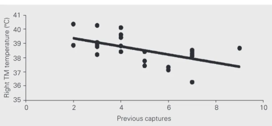 Figure 1. Effect of number of previous captures on tympanic membrane (TM) temperature in the right ear of Callithrix penicillata marmosets during captivity (N = 24)