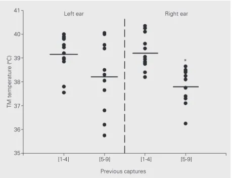 Figure 2. Left and right ear tympanic membrane (TM) temperature in Callithrix penicillata related to the number of previous captures