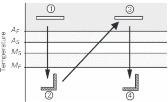 Figure 3 shows a schematic presentation of the two-way effect. First of all, let us consider that a trained SMA sample is at a
