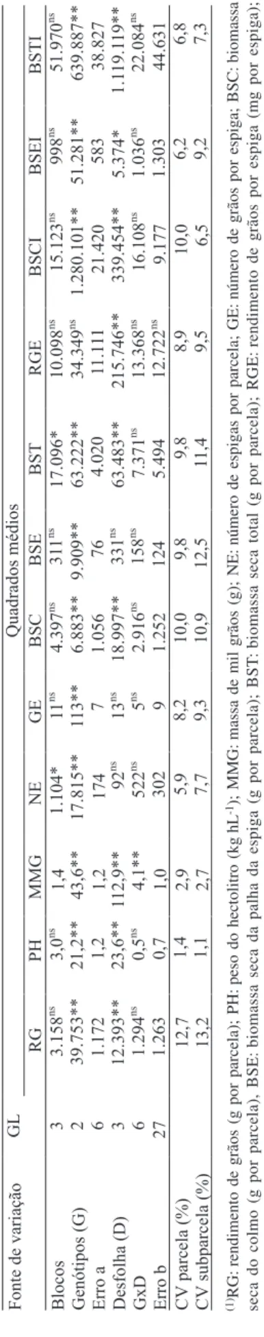 Tabela 1. Resumo da análise de variância de 12 caracteres de três genótipos de trigo, submetidos a três níveis de desfolha(1)
